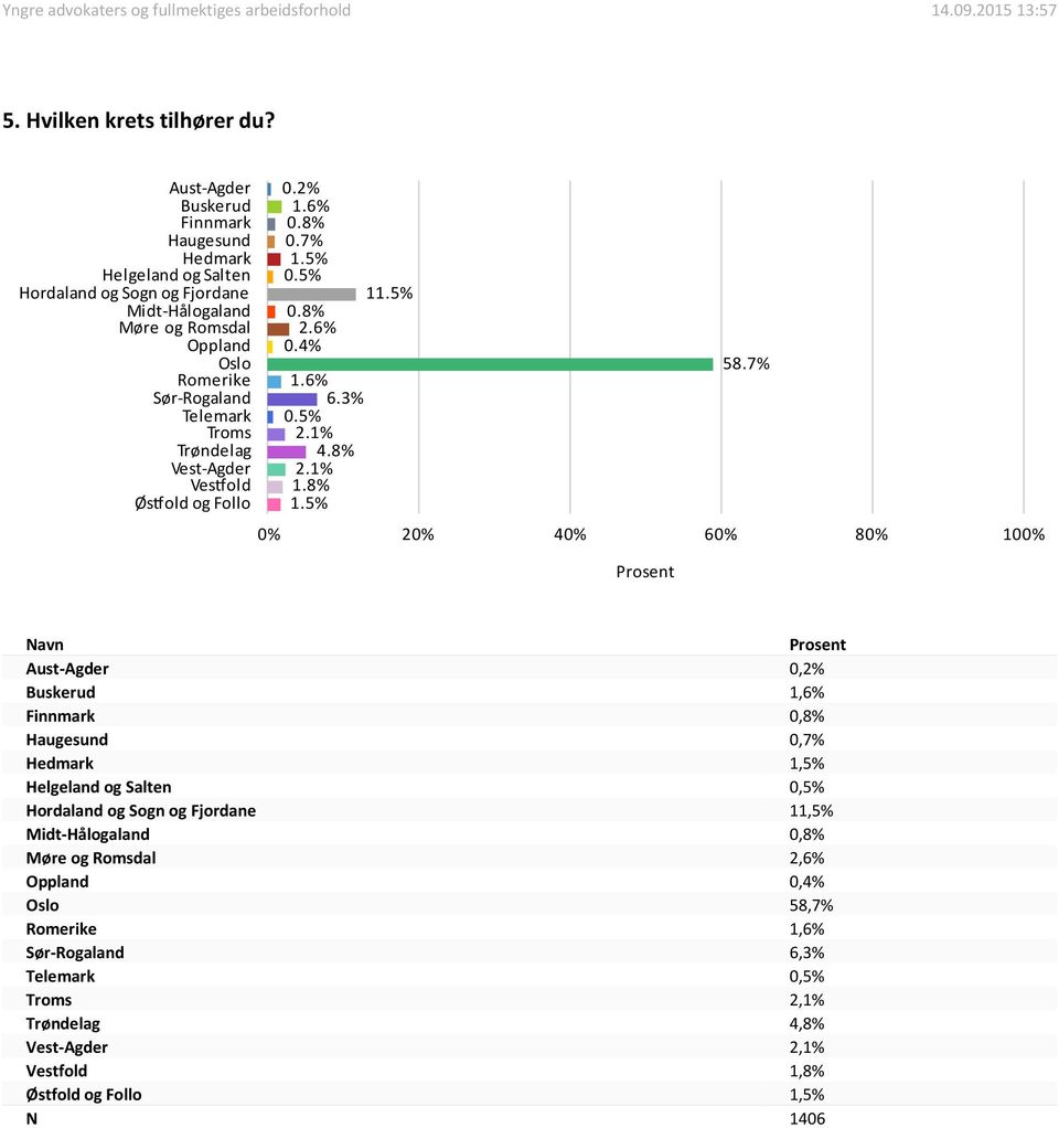 Telemark Troms Trøndelag Vest-Agder Vestf old Østfold og Follo 0.2% 1.6% 0.8% 0.7% 1.5% 0.5% 0.8% 2.6% 0.4% 1.6% 6.3% 0.5% 2.1% 4.8% 2.1% 1.8% 1.5% 11.5% 58.