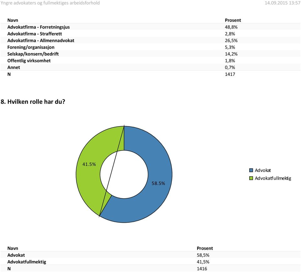 Selskap/konsern/bedrift 14,2% Offentlig virksomhet 1,8% Annet 0,7% N 1417 8.