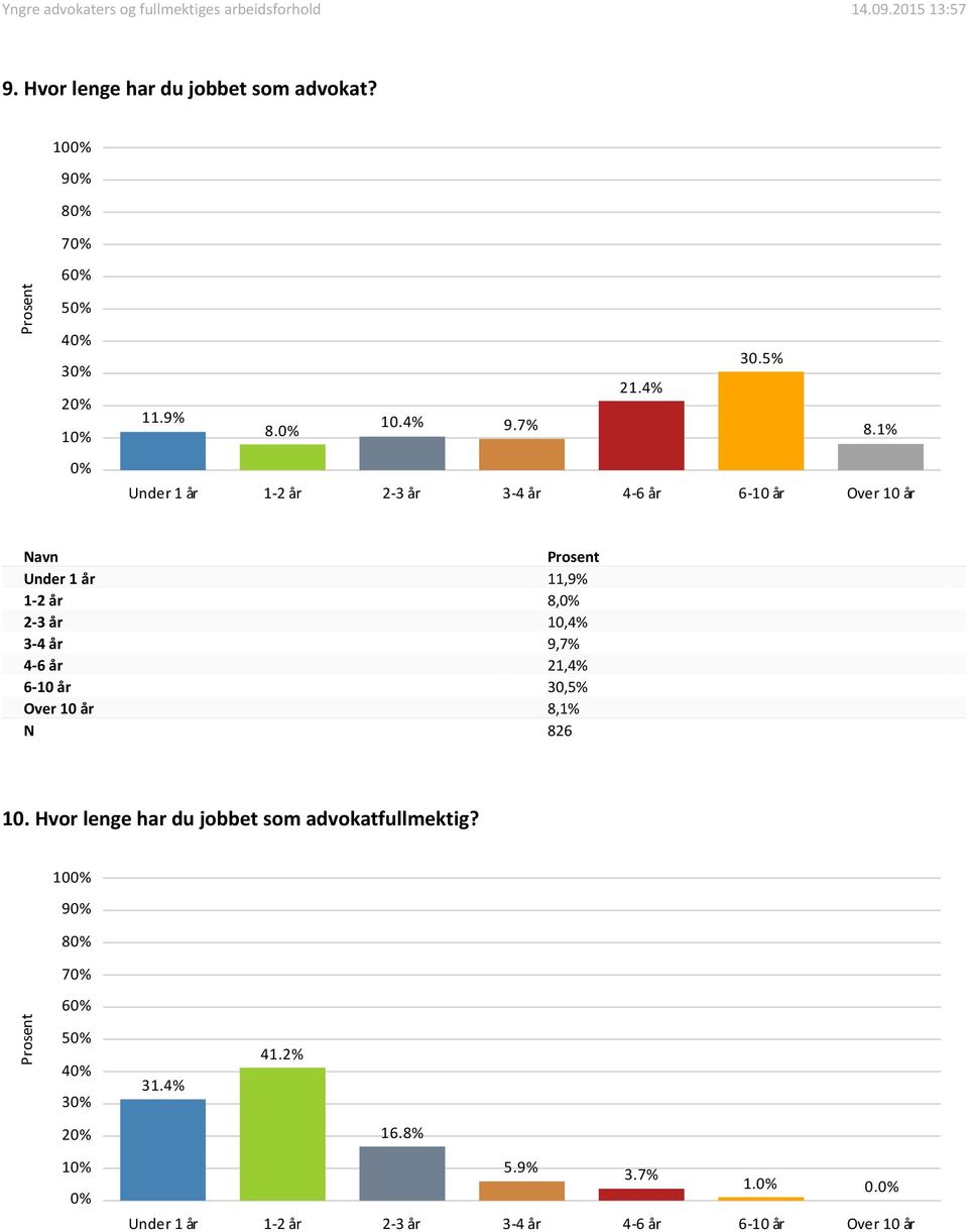 3-4 år 9,7% 4-6 år 21,4% 6-10 år 30,5% Over 10 år 8,1% N 826 10.