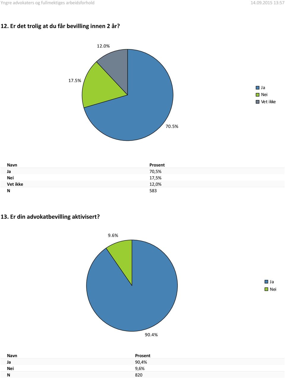 5% Ja 70,5% Nei 17,5% Vet ikke 12, N 583 13.