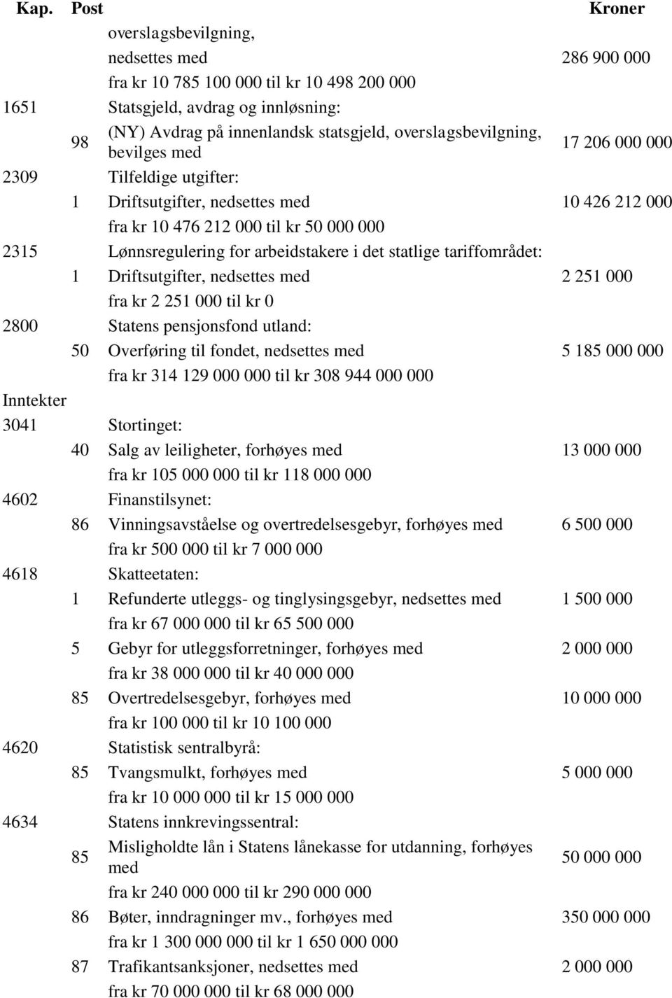 tariffområdet: 1 Driftsutgifter, nedsettes med 2 251 000 fra kr 2 251 000 til kr 0 2800 Statens pensjonsfond utland: 50 Overføring til fondet, nedsettes med 5 185 000 000 fra kr 314 129 000 000 til