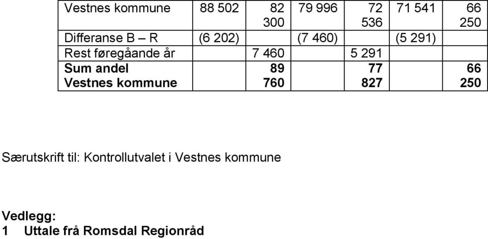 291 Sum andel Vestnes kommune 89 760 77 827 66 250 Særutskrift