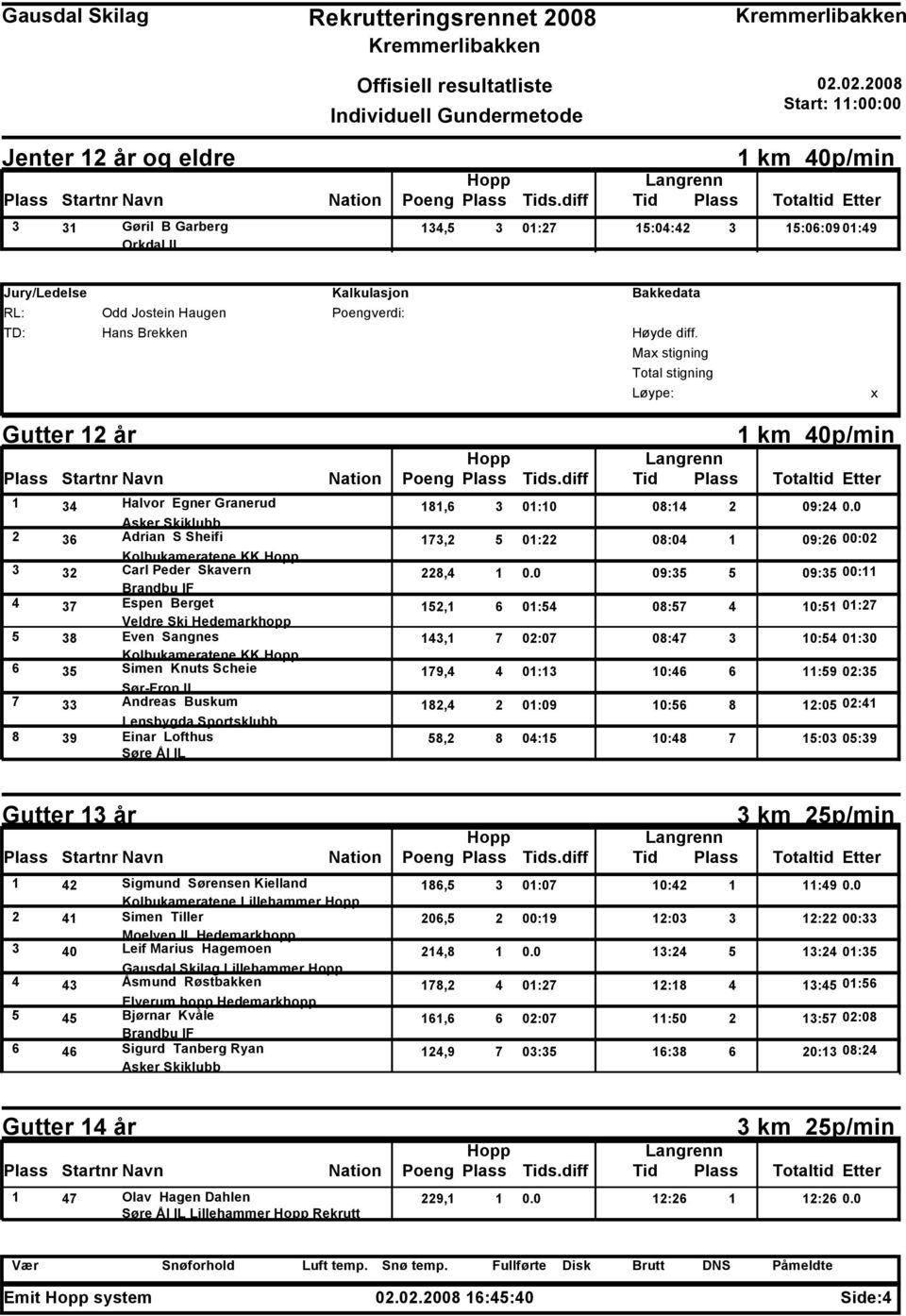 0 09:35 5 09:35 00:11 Brandbu IF 4 37 Espen Berget 152,1 6 01:54 08:57 4 10:51 01:27 Veldre Ski Hedemarkhopp 5 38 Even Sangnes 143,1 7 02:07 08:47 3 10:54 01:30 Kolbukameratene KK 6 35 Simen Knuts