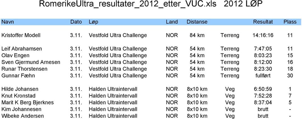 11. Vestfold Ultra Challenge NOR 54 km Terreng fullført 30 Hilde Johansen 3.11. Halden Ultraintervall NOR 8x10 km Veg 6:50:59 1 Knut Kronstad 3.11. Halden Ultraintervall NOR 8x10 km Veg 7:52:28 7 Marit K Berg Bjerknes 3.
