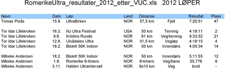 2. Bislett 50K Indoor NOR 50 km Innendørs 4:05:34 14 Wibeke Andersen 18.2. Bislett 50K Indoor NOR 50 km Innendørs 5:11:55 12 Wibeke Andersen 1.9.