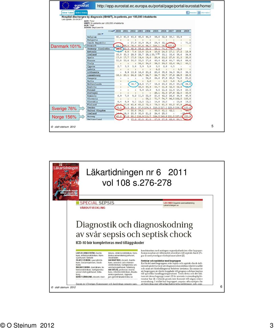 Sverige 76% Norge 156% olafr steinum 2012 5