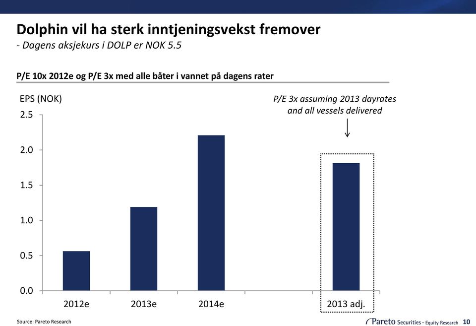 5 P/E 10x 2012e og P/E 3x med alle båter i vannet på dagens rater EPS