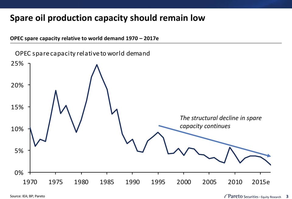 demand 25% 20% 15% 10% The structural decline in spare capacity continues