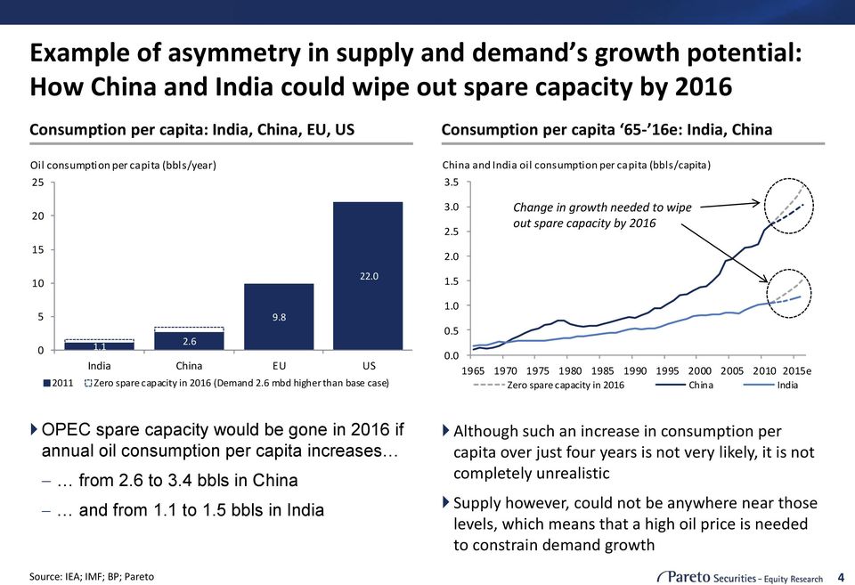 0 9.8 1.1 2.6 India China EU US 2011 Zero spare capacity in 2016 (Demand 2.6 mbd higher than base case) 1.5 1.0 0.5 0.