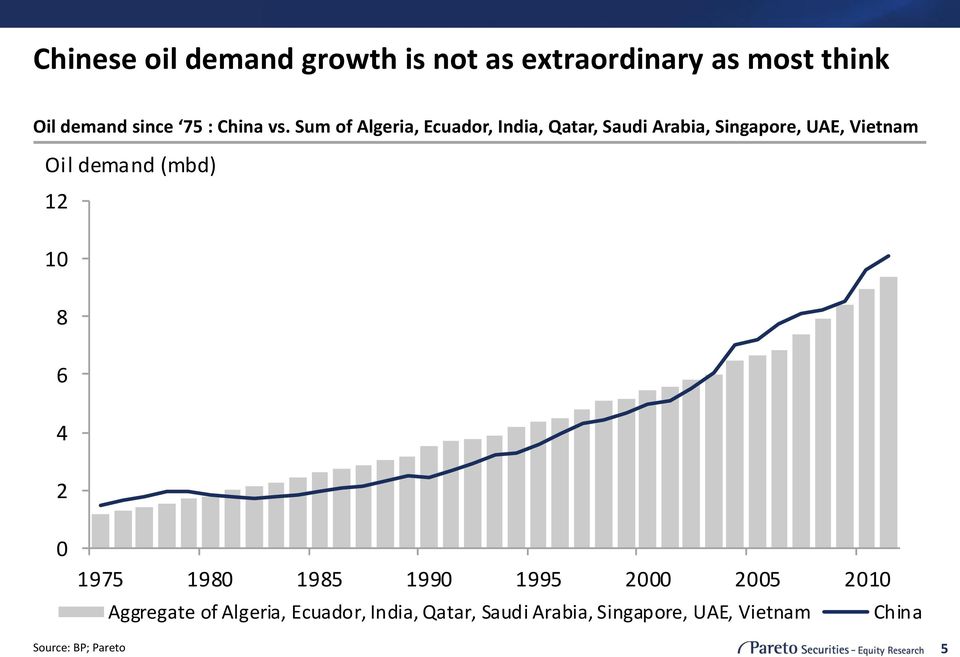 Sum of Algeria, Ecuador, India, Qatar, Saudi Arabia, Singapore, UAE, Vietnam Oil demand