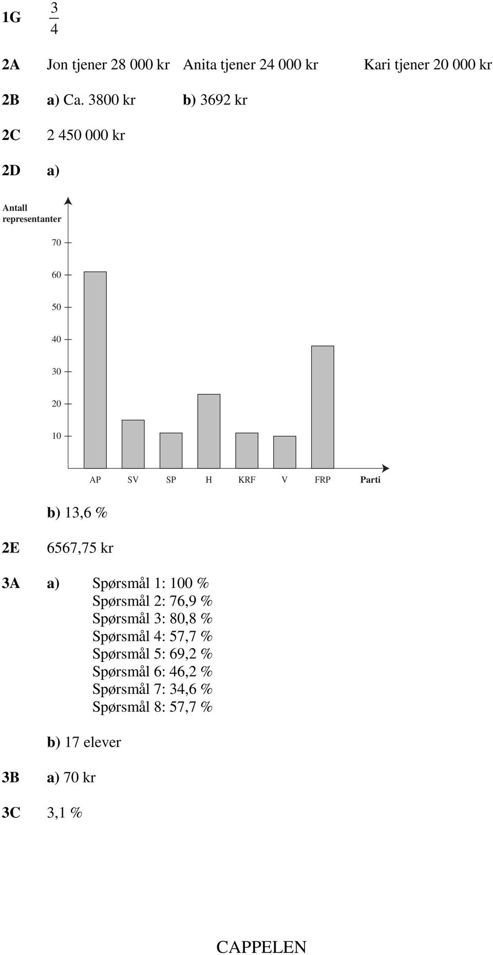 FRP Parti b) 13,6 % 2E 6567,75 kr 3A a) Spørsmål 1: 100 % Spørsmål 2: 76,9 % Spørsmål 3: 80,8 %