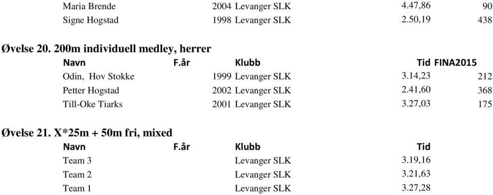 14,23 212 Petter Hogstad 2002 Levanger SLK 2.41,60 368 Till-Oke Tiarks 2001 Levanger SLK 3.