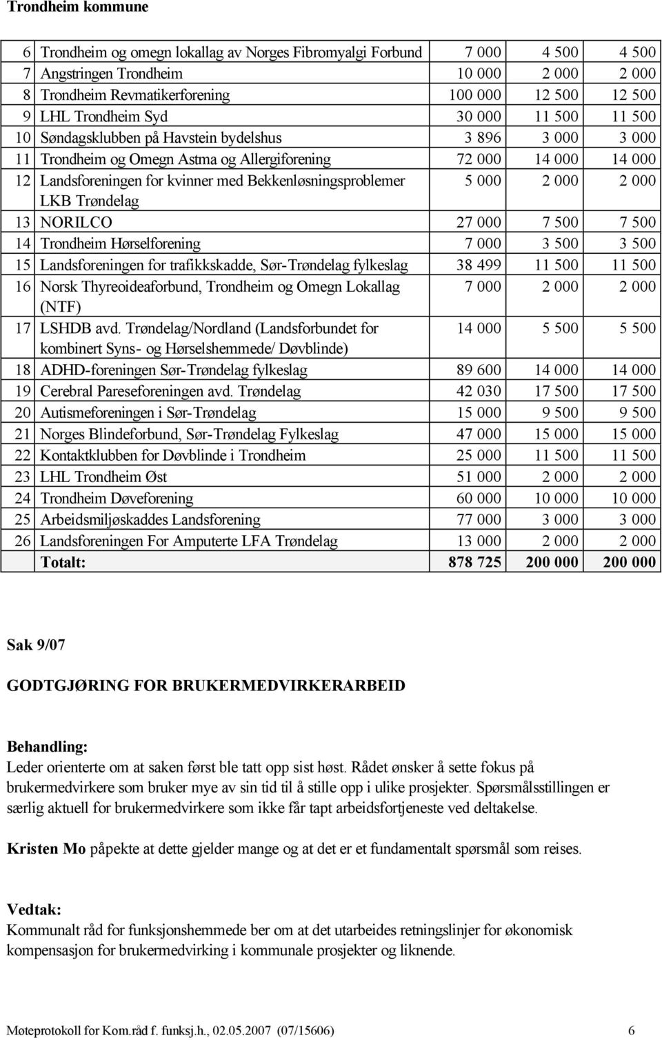 Bekkenløsningsproblemer 5 000 2 000 2 000 LKB Trøndelag 13 NORILCO 27 000 7 500 7 500 14 Trondheim Hørselforening 7 000 3 500 3 500 15 Landsforeningen for trafikkskadde, Sør-Trøndelag fylkeslag 38