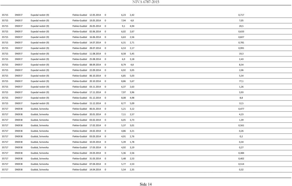 2014 0 6,31 2,71 0,781 35715 DNSFJ7 Espedal nedstr (9) Flekke Guddal 28.07.2014 0 6,53 2,17 0,991 35715 DNSFJ7 Espedal nedstr (9) Flekke Guddal 11.08.