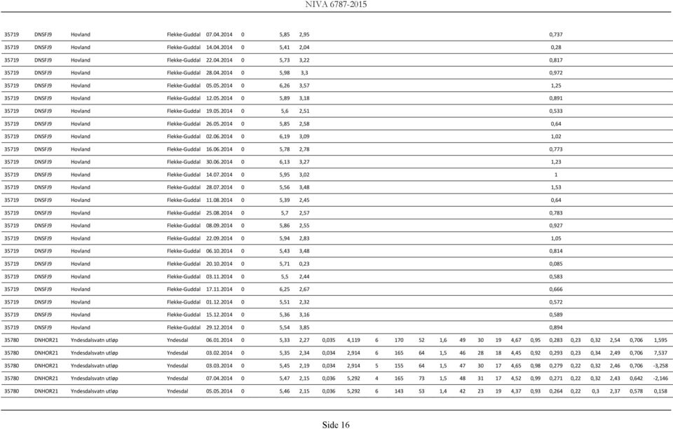 05.2014 0 5,85 2,58 0,64 35719 DNSFJ9 Hovland Flekke Guddal 02.06.2014 0 6,19 3,09 1,02 35719 DNSFJ9 Hovland Flekke Guddal 16.06.2014 0 5,78 2,78 0,773 35719 DNSFJ9 Hovland Flekke Guddal 30.06.2014 0 6,13 3,27 1,23 35719 DNSFJ9 Hovland Flekke Guddal 14.