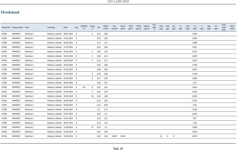 35786 DNHOR27 Daleelva 1 Daleelva, Vaksdal 06.01.2014 0 3 6,12 2,09 0,593 35786 DNHOR27 Daleelva 1 Daleelva, Vaksdal 21.01.2014 0 6,25 1,87 0,832 35786 DNHOR27 Daleelva 1 Daleelva, Vaksdal 06.02.