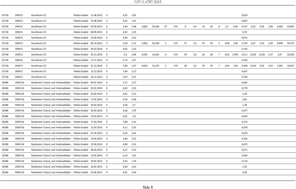 2014 0 6,43 1,93 0,78 35718 DNSFJ1 Harefossen (7) Flekke Guddal 22.09.2014 0 6,44 2,01 0,912 35718 DNSFJ1 Harefossen (7) Flekke Guddal 06.10.