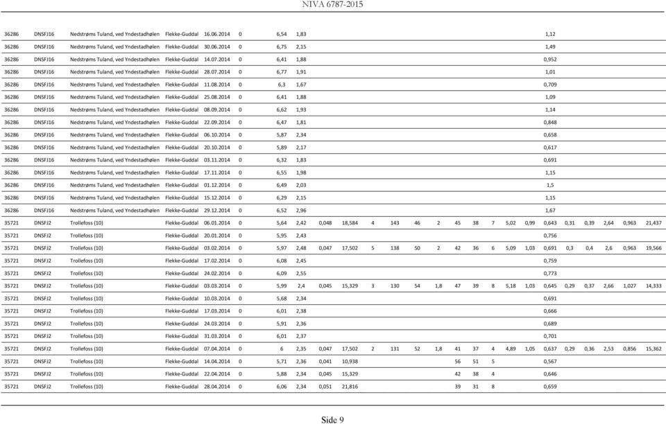 2014 0 6,3 1,67 0,709 36286 DNSFJ16 Nedstrøms Tuland, ved Yndestadhølen Flekke Guddal 25.08.2014 0 6,41 1,88 1,09 36286 DNSFJ16 Nedstrøms Tuland, ved Yndestadhølen Flekke Guddal 08.09.2014 0 6,62 1,93 1,14 36286 DNSFJ16 Nedstrøms Tuland, ved Yndestadhølen Flekke Guddal 22.