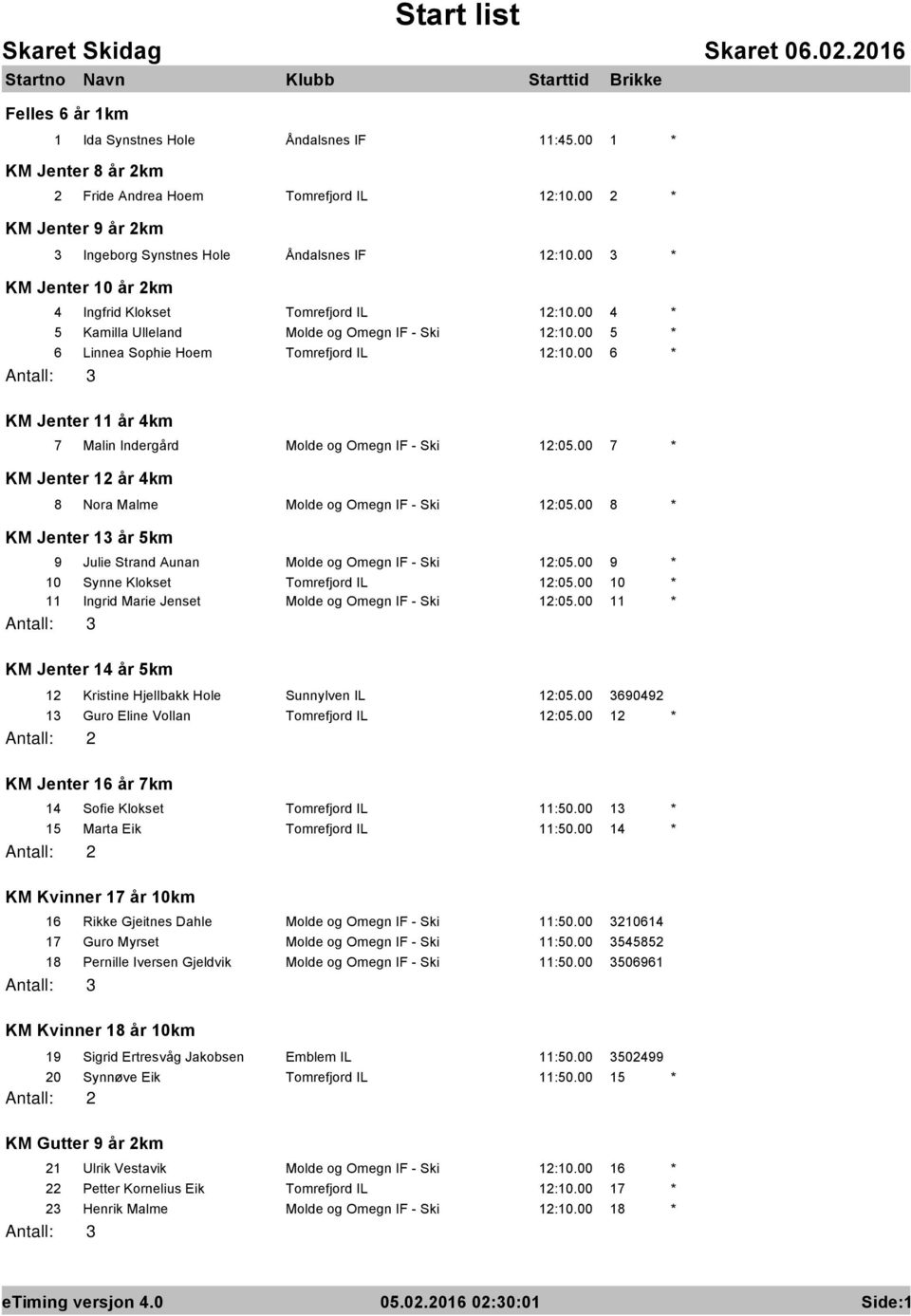 00 6 * KM Jenter 11 år 4km 7 Malin Indergård Molde og Omegn IF - Ski 12:05.00 7 * KM Jenter 12 år 4km 8 Nora Malme Molde og Omegn IF - Ski 12:05.