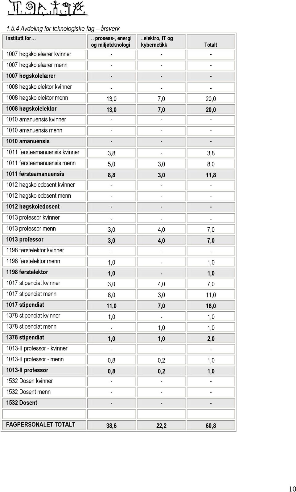 1008 høgskolelektor 13,0 7,0 20,0 1010 amanuensis kvinner - - - 1010 amanuensis menn - - - 1010 amanuensis - - - 1011 førsteamanuensis kvinner 3,8-3,8 1011 førsteamanuensis menn 5,0 3,0 8,0 1011