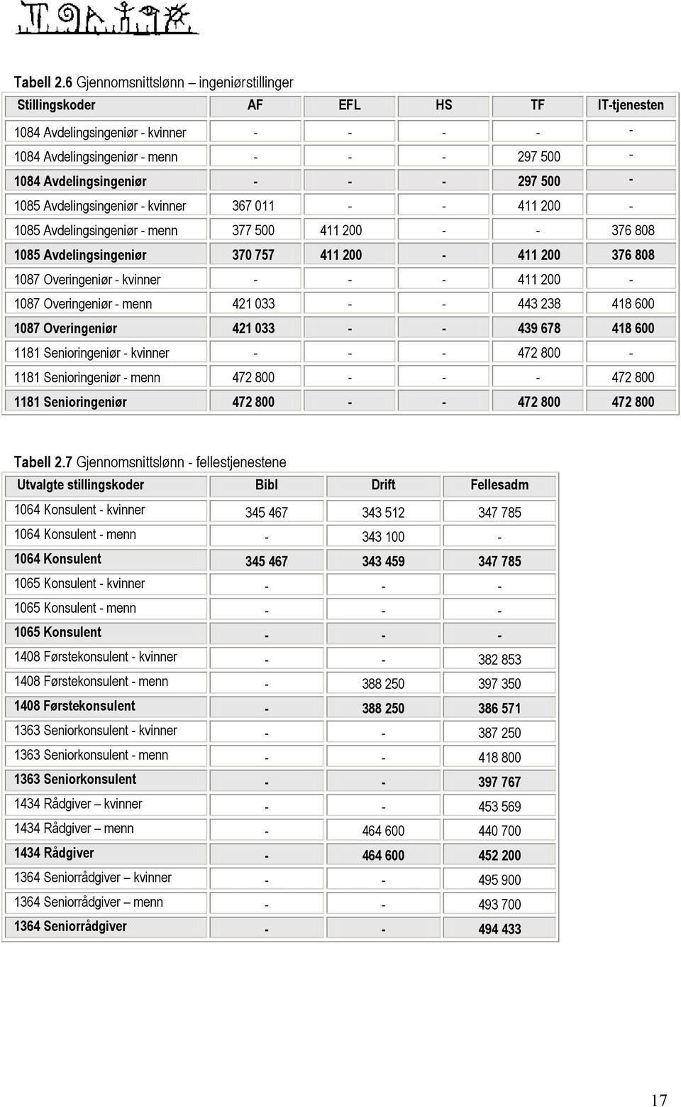 500-1085 Avdelingsingeniør - kvinner 367 011 - - 411 200-1085 Avdelingsingeniør - menn 377 500 411 200 - - 376 808 1085 Avdelingsingeniør 370 757 411 200-411 200 376 808 1087 Overingeniør - kvinner -