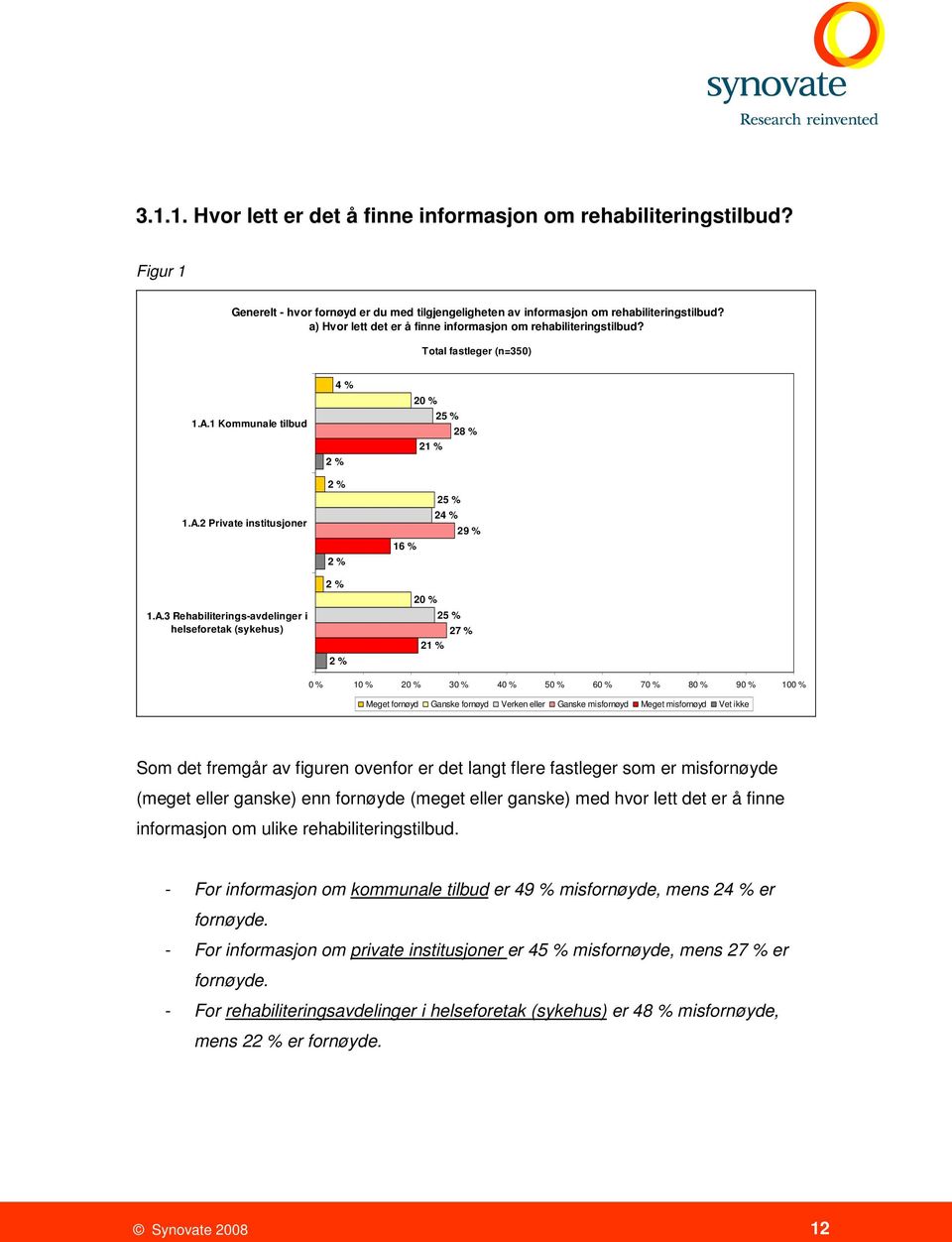 A.3 Rehabiliterings-avdelinger i helseforetak (sykehus) 2 % 2 % 20 % 25 % 27 % 21 % Meget fornøyd Ganske fornøyd Verken eller Ganske misfornøyd Meget misfornøyd Vet ikke Som det fremgår av figuren