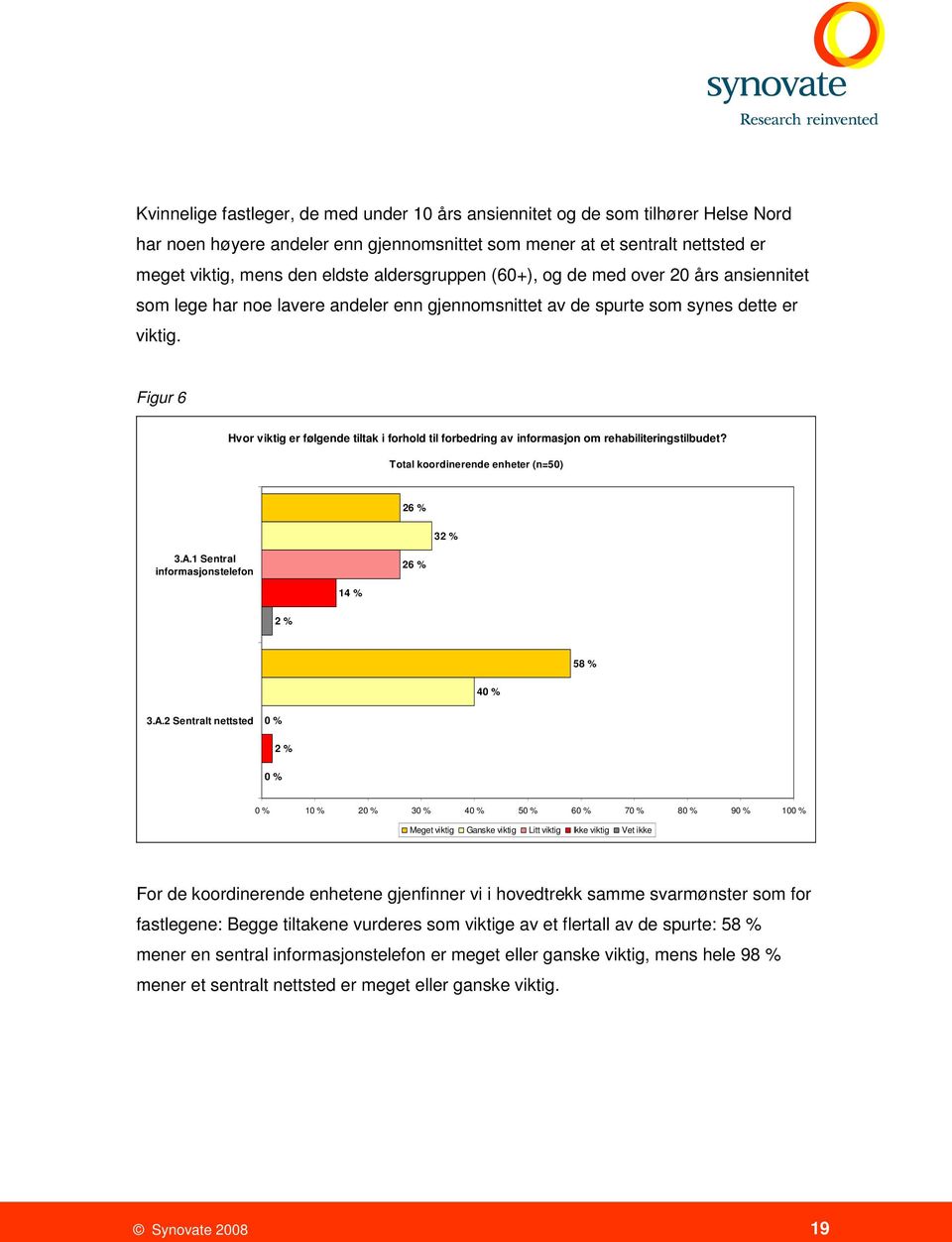 Figur 6 Hvor viktig er følgende tiltak i forhold til forbedring av informasjon om rehabiliteringstilbudet? Total koordinerende enheter (n=50) 26 % 32 % 3.A.