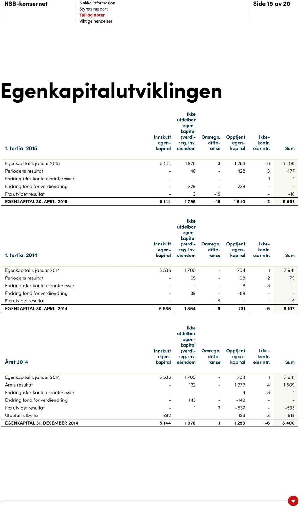 eierinteresser - - - - 1 1 Endring fond for verdiendring - -229-229 - - Fra utvidet resultat - 3-19 - -16 EGENKAPITAL 30. APRIL 2015 5 144 1 796-16 1 940-2 8 862 1.