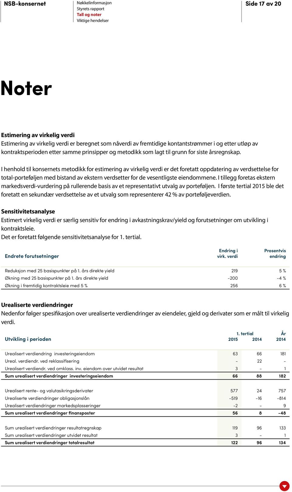 I henhold til konsernets metodikk for estimering av virkelig verdi er det foretatt oppdatering av verdsettelse for total-porteføljen med bistand av ekstern verdsetter for de vesentligste eiendommene.