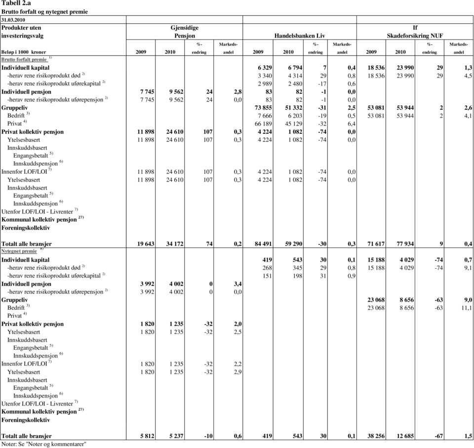 død 2) -herav rene risikoprodukt uførekapital 2) -herav rene risikoprodukt uførepensjon 2) Innenfor LOF/LOI 7) %- Markeds- %- Markeds- %- Markeds- 2009 2010 endring andel 2009 2010 endring andel 2009