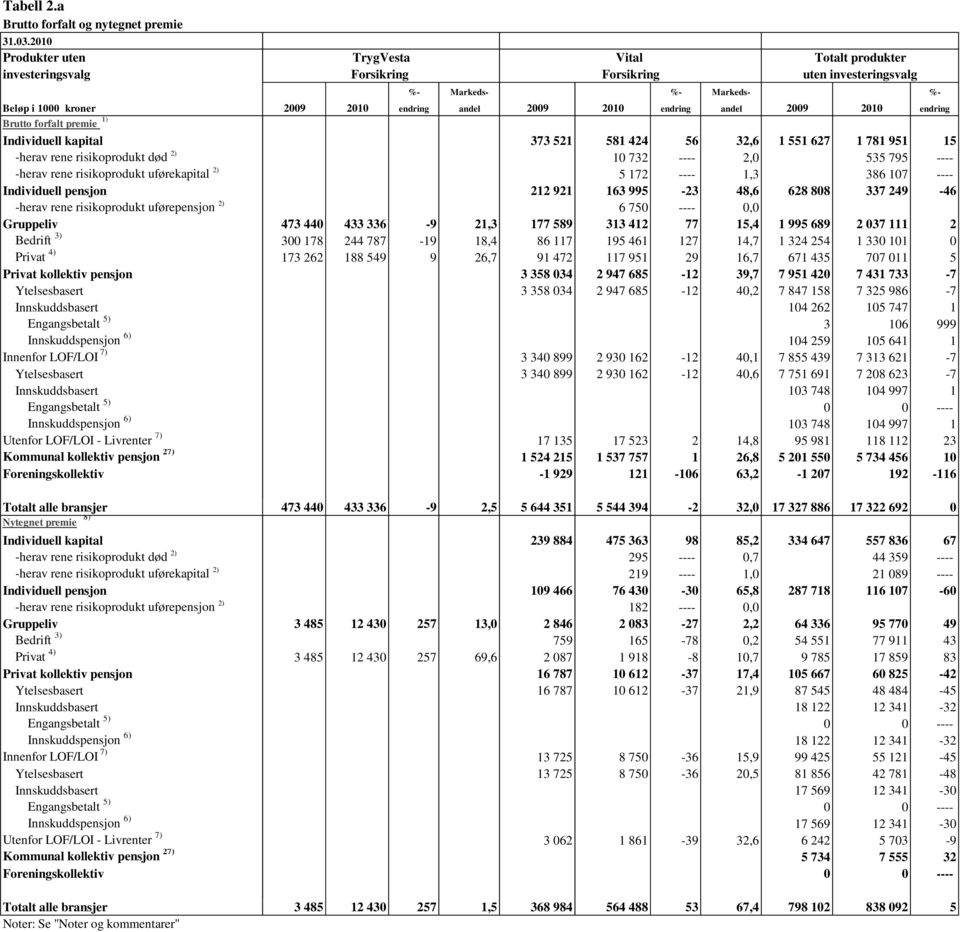 risikoprodukt uførepensjon 2) Innenfor LOF/LOI 7) Nytegnet premie 8) -herav rene risikoprodukt død 2) -herav rene risikoprodukt uførekapital 2) -herav rene risikoprodukt uførepensjon 2) Innenfor