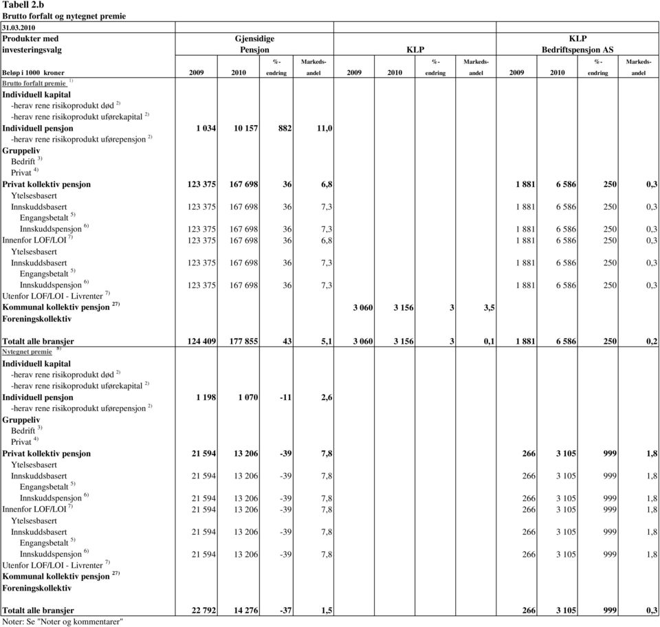 risikoprodukt uførepensjon 2) Innenfor LOF/LOI 7) Nytegnet premie 8) -herav rene risikoprodukt død 2) -herav rene risikoprodukt uførekapital 2) -herav rene risikoprodukt uførepensjon 2) Innenfor