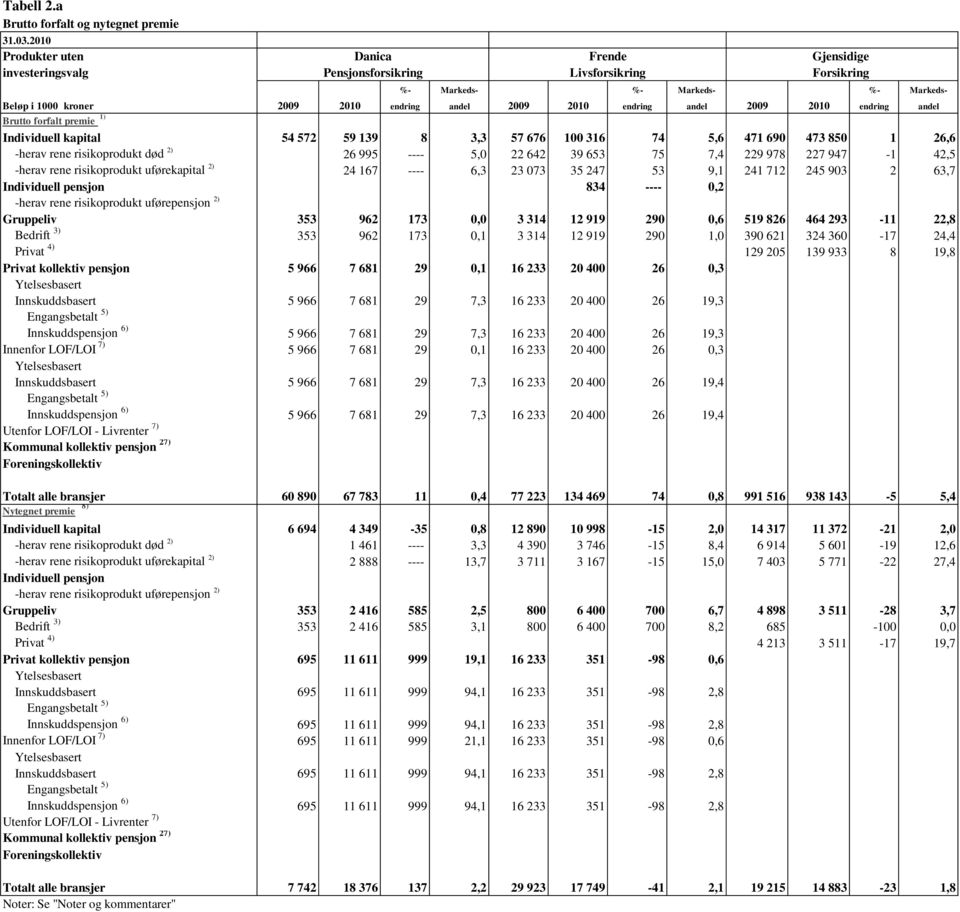 2010 endring andel 2009 2010 endring andel 2009 2010 endring andel Brutto forfalt premie 1) 54 572 59 139 8 3,3 57 676 100 316 74 5,6 471 690 473 850 1 26,6 -herav rene risikoprodukt død 2) 26 995