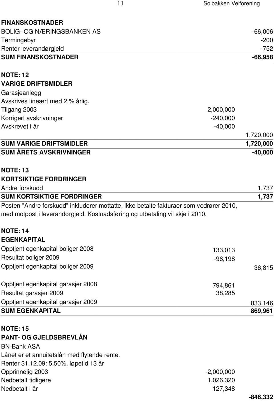 Tilgang 2003 2,000,000 K o r r i g e r t a v s k r i v n i n g e r -240,000 A v s k r e v e t i å r -40,000 1,720,000 S U M V A R I G E D R I F T S M I D L E R 1,720,000 S U M Å R E T S A V S K R I V