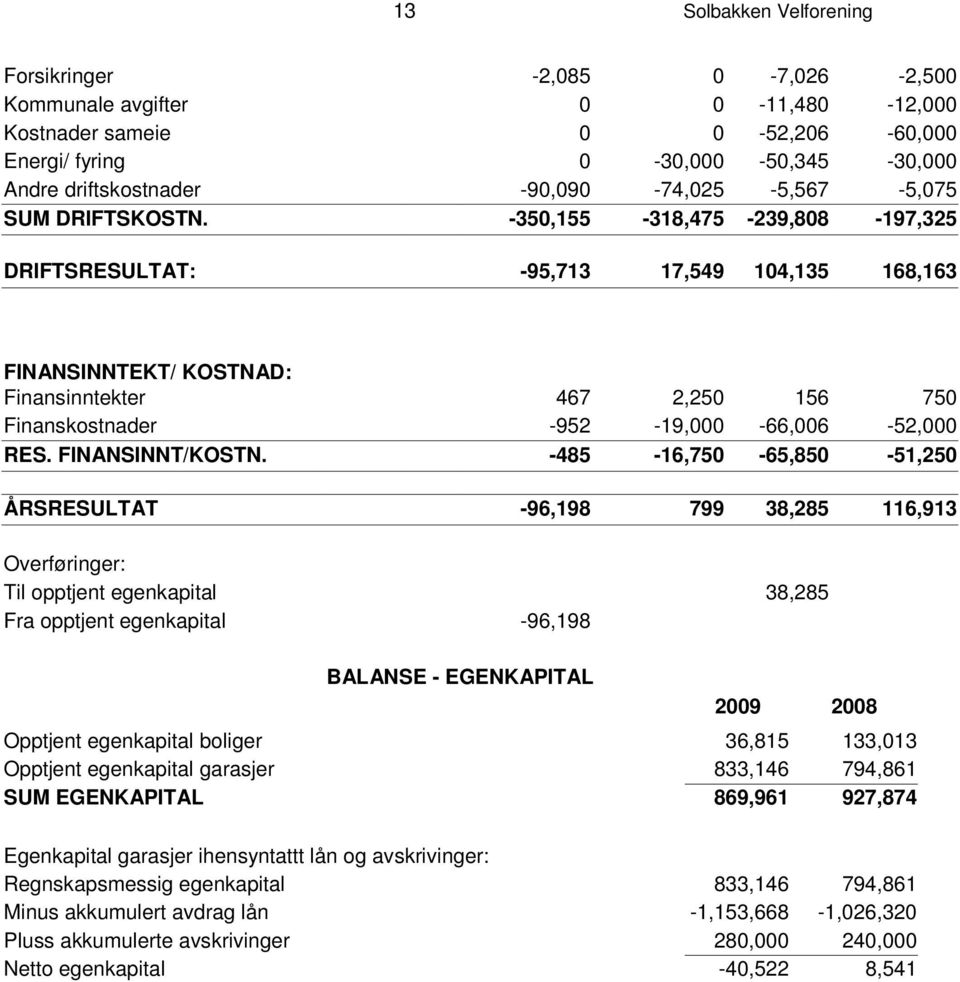 -350,155-318,475-239,808-197,325 DR I F T S R E S U L T A T : -95,713 17,549 104,135 168,163 F I N A N S I N N T E K T / K O S T N A D : Finansinntekter 467 2,250 156 750 Finanskostnader