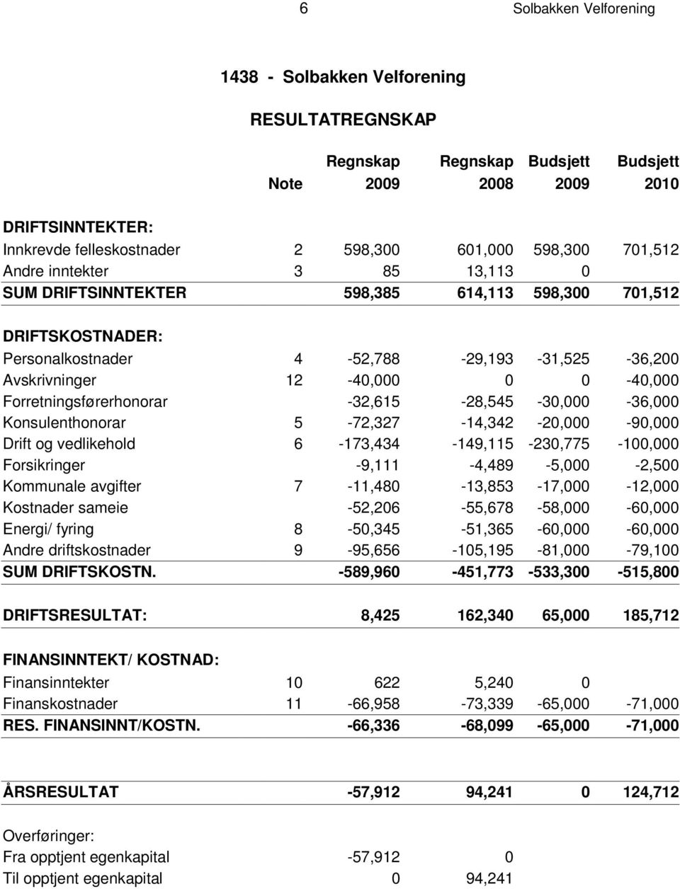 F T S K O S T N A D E R : Personalkostnader 4-52,788-29,193-31,525-36,200 A v s k r i v n i n g e r 12-40,000 0 0-40,000 Forretningsførerhonorar -32,615-28,545-30,000-36,000 Konsulenthonorar