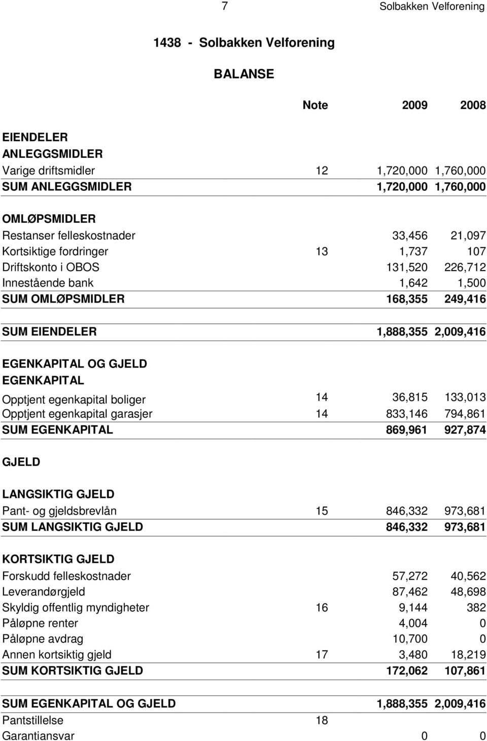 O S 131,520 226,712 Innestående bank 1,642 1,500 S U M O M L Ø P S M I D L E R 168,355 249,416 SU M E I E N D E L E R 1,888,355 2,009,416 EG E N K A P I T A L O G G J E L D E G E N K A P I T A L