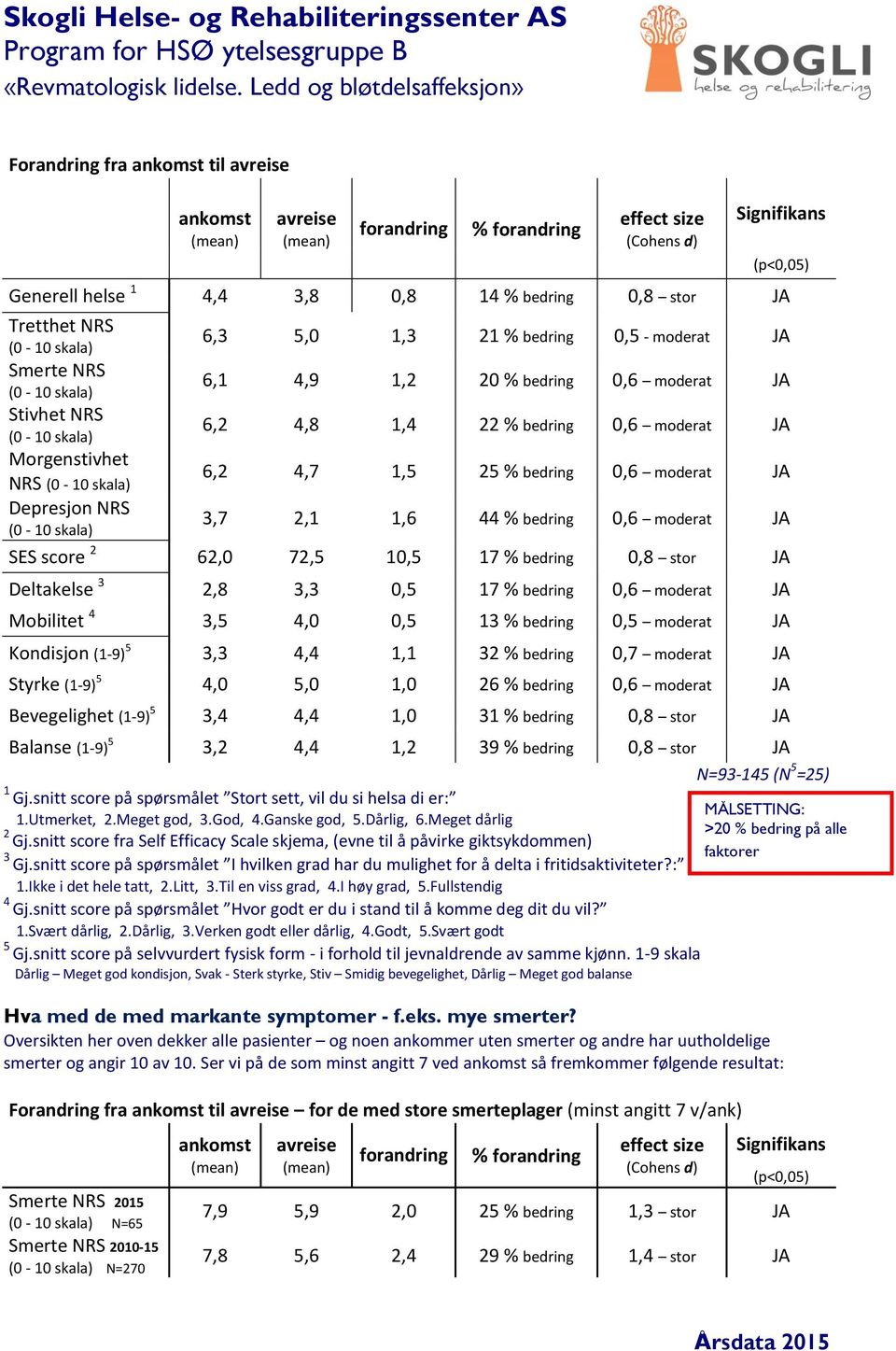 0,5 7 % bedring 0,6 moderat JA Mobilitet 4 3,5 4,0 0,5 3 % bedring 0,5 moderat JA Kondisjon (-9) 5 3,3 4,4, 3 % bedring 0,7 moderat JA Styrke (-9) 5 4,0 5,0,0 6 % bedring 0,6 moderat JA Bevegelighet