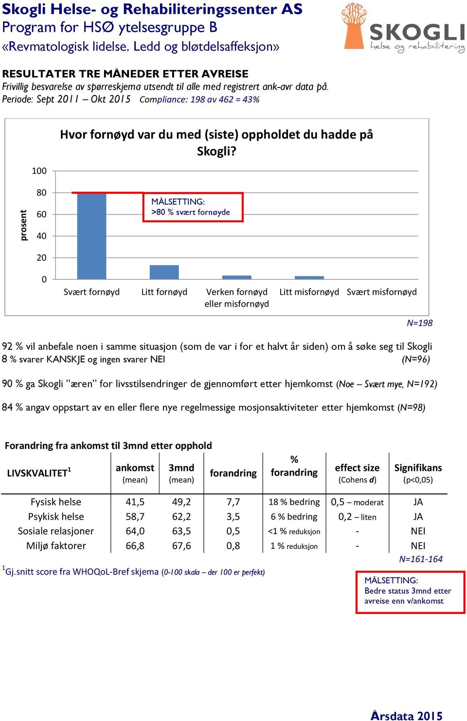 >80 % svært fornøyde 40 0 0 Svært fornøyd Litt fornøyd Verken fornøyd eller misfornøyd Litt misfornøyd Svært misfornøyd N=98 9 % vil anbefale noen i samme situasjon (som de var i for et halvt år