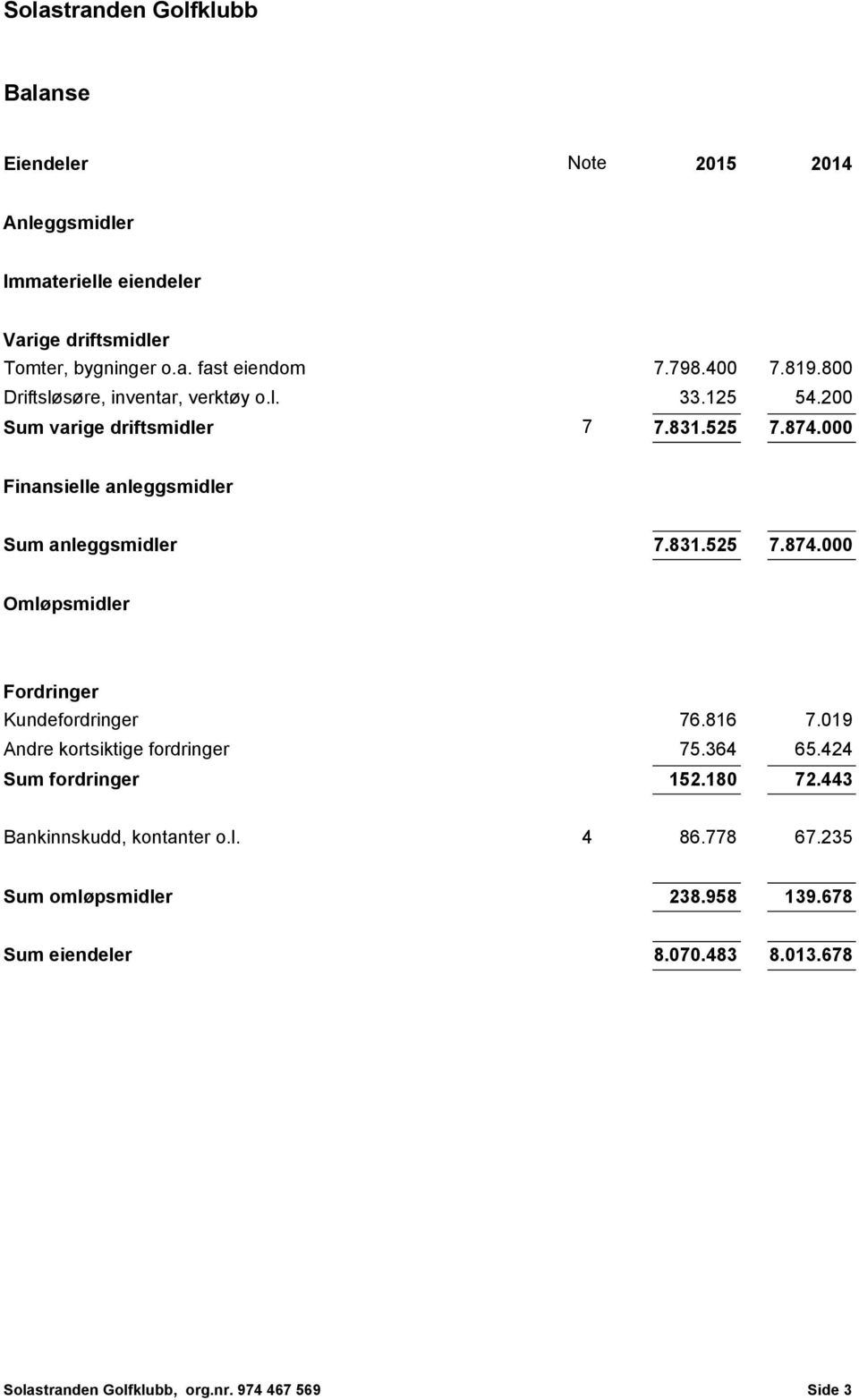 831.525 7.874.000 Omløpsmidler Fordringer Kundefordringer 76.816 7.019 Andre kortsiktige fordringer 75.364 65.424 Sum fordringer 152.180 72.