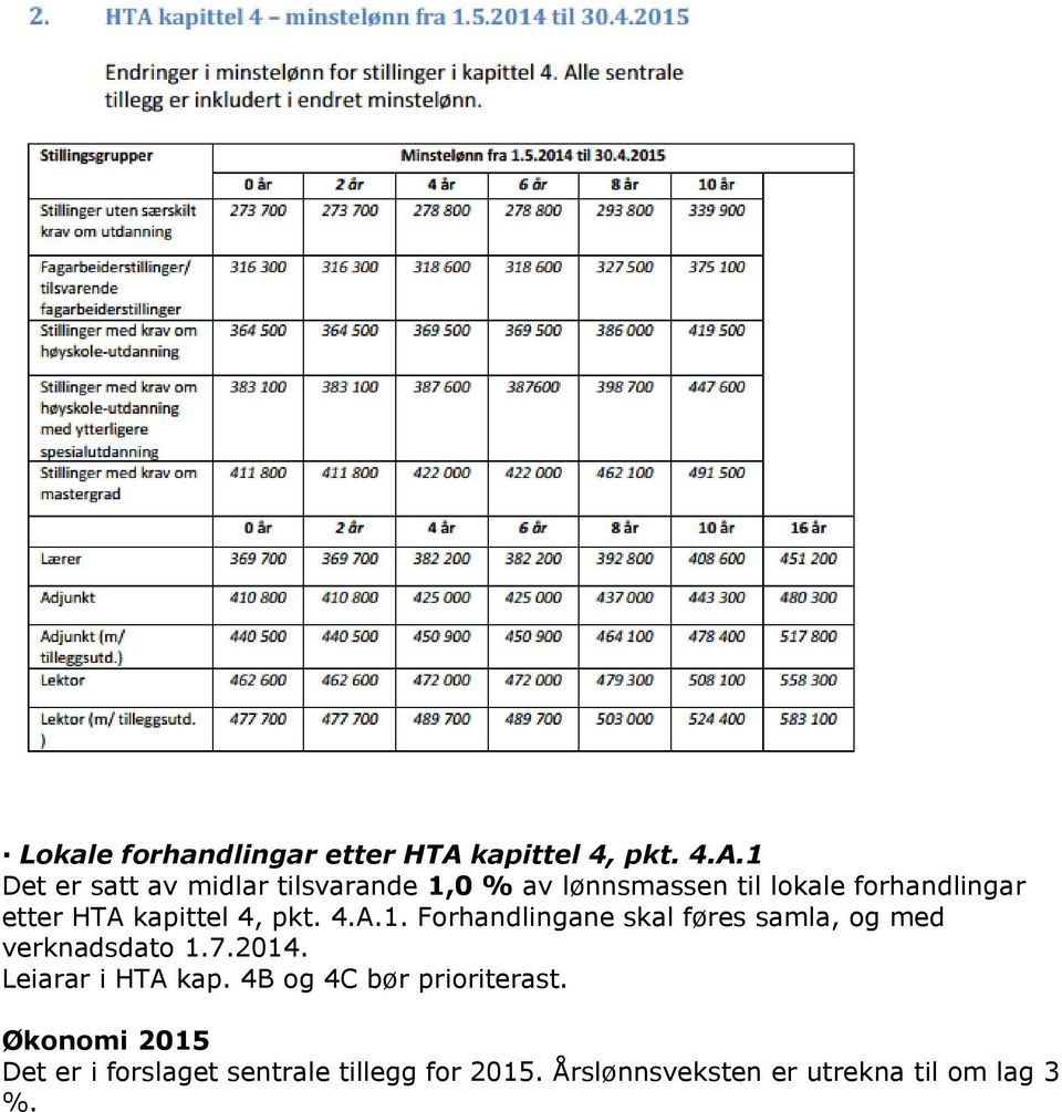 1 Det er satt av midlar tilsvarande 1,0 % av lønnsmassen til lokale forhandlingar etter HTA 1.