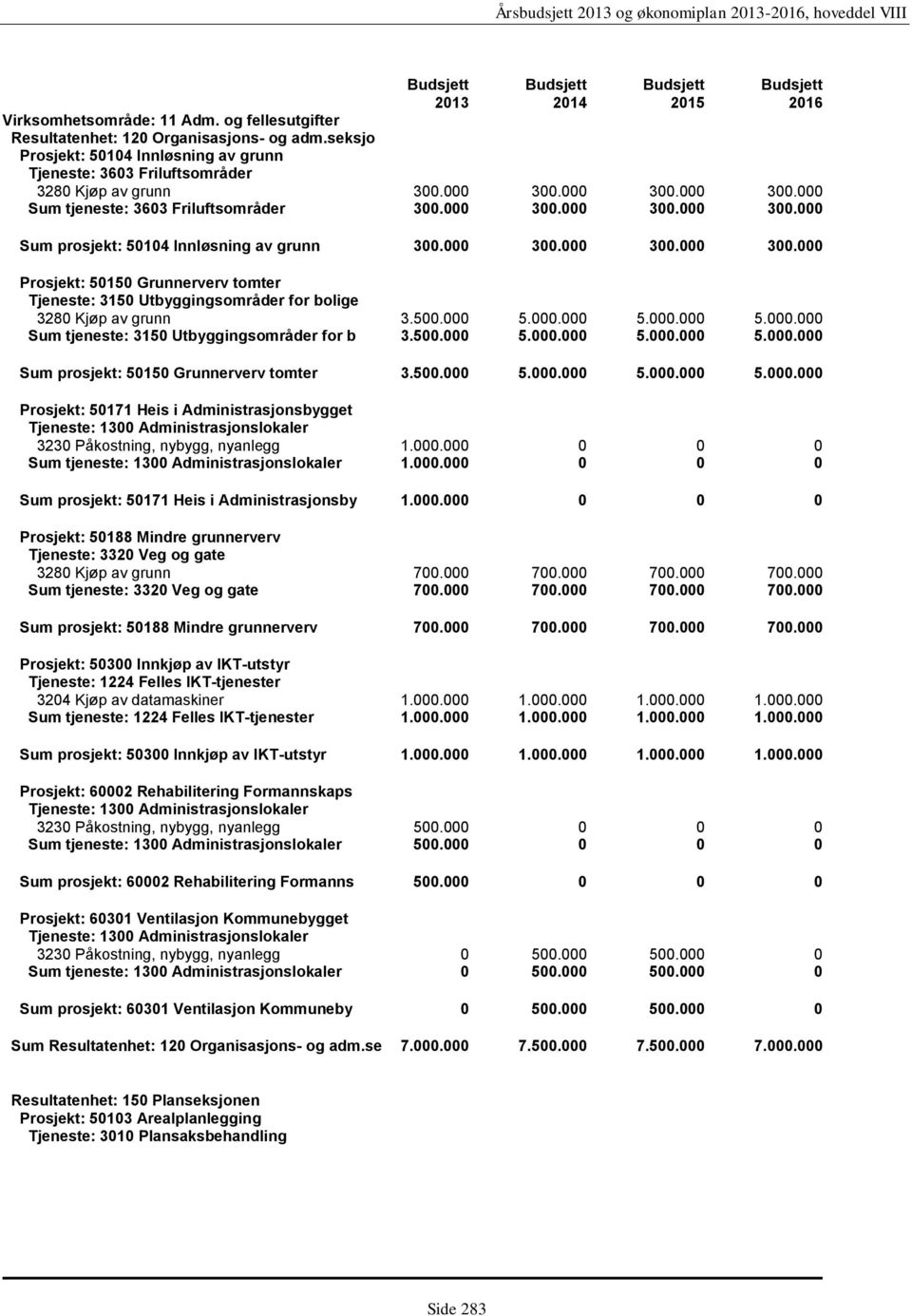 500.000 5.000.000 5.000.000 5.000.000 Sum tjeneste: 3150 Utbyggingsområder for b 3.500.000 5.000.000 5.000.000 5.000.000 Sum prosjekt: 50150 Grunnerverv tomter 3.500.000 5.000.000 5.000.000 5.000.000 Prosjekt: 50171 Heis i Administrasjonsbygget Tjeneste: 1300 Administrasjonslokaler 3230 Påkostning, nybygg, nyanlegg 1.