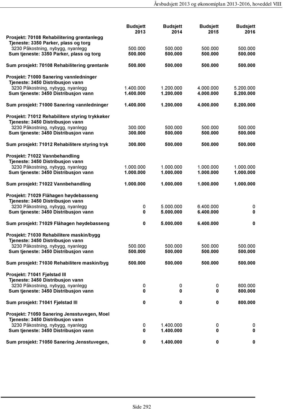 400.000 1.200.000 4.000.000 5.200.000 Prosjekt: 71012 Rehabilitere styring trykkøker 3230 Påkostning, nybygg, nyanlegg 300.000 500.000 500.000 500.000 Sum tjeneste: 3450 Distribusjon vann 300.000 500.000 500.000 500.000 Sum prosjekt: 71012 Rehabilitere styring tryk 300.