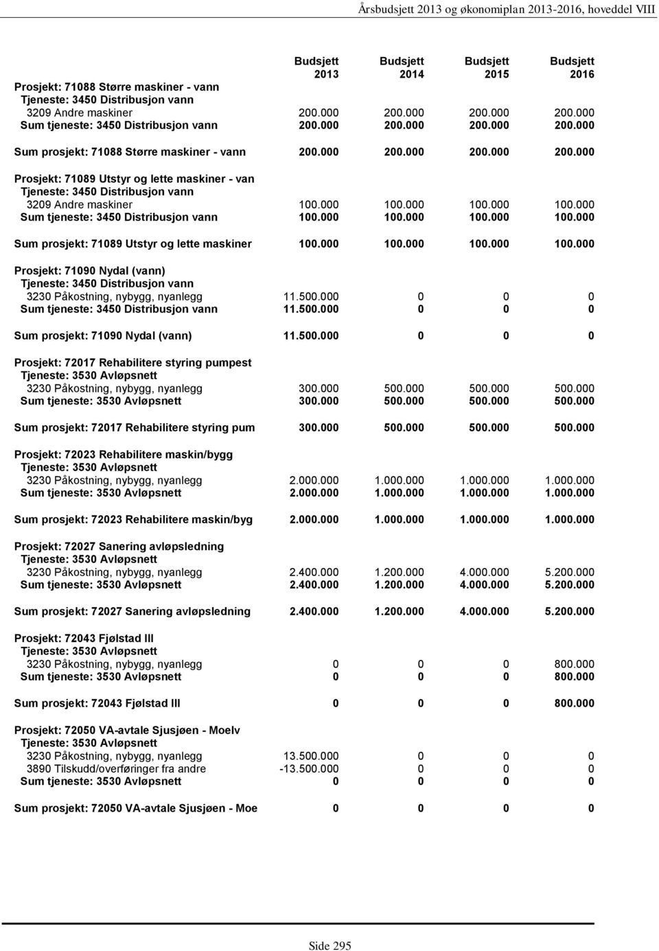 000 100.000 100.000 100.000 Prosjekt: 71090 Nydal (vann) 3230 Påkostning, nybygg, nyanlegg 11.500.000 0 0 0 Sum tjeneste: 3450 Distribusjon vann 11.500.000 0 0 0 Sum prosjekt: 71090 Nydal (vann) 11.