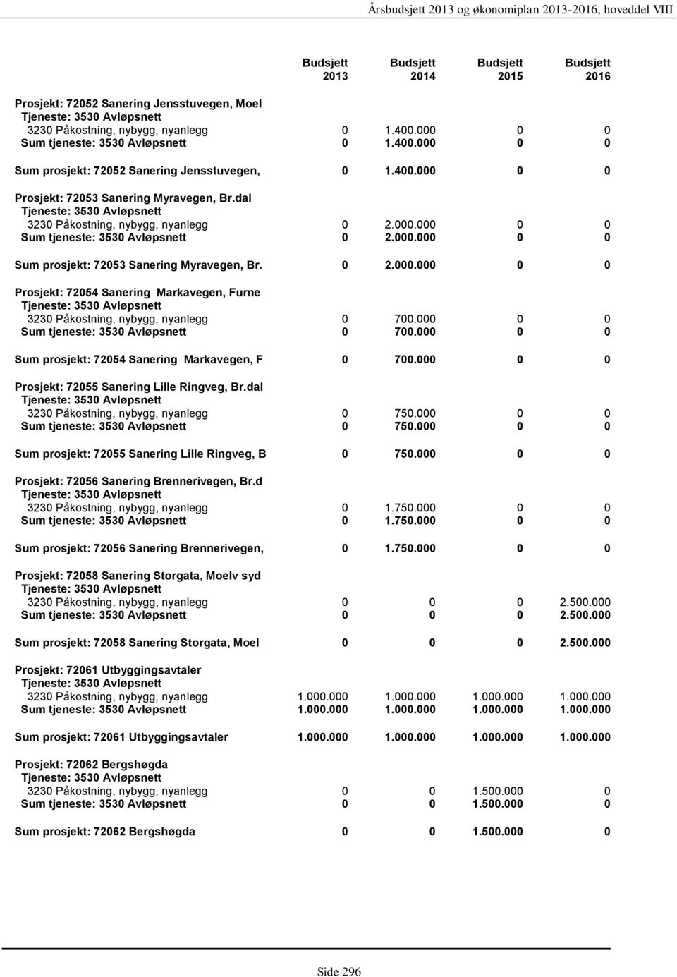 000 0 0 Sum tjeneste: 3530 Avløpsnett 0 700.000 0 0 Sum prosjekt: 72054 Sanering Markavegen, F 0 700.000 0 0 Prosjekt: 72055 Sanering Lille Ringveg, Br.dal 3230 Påkostning, nybygg, nyanlegg 0 750.
