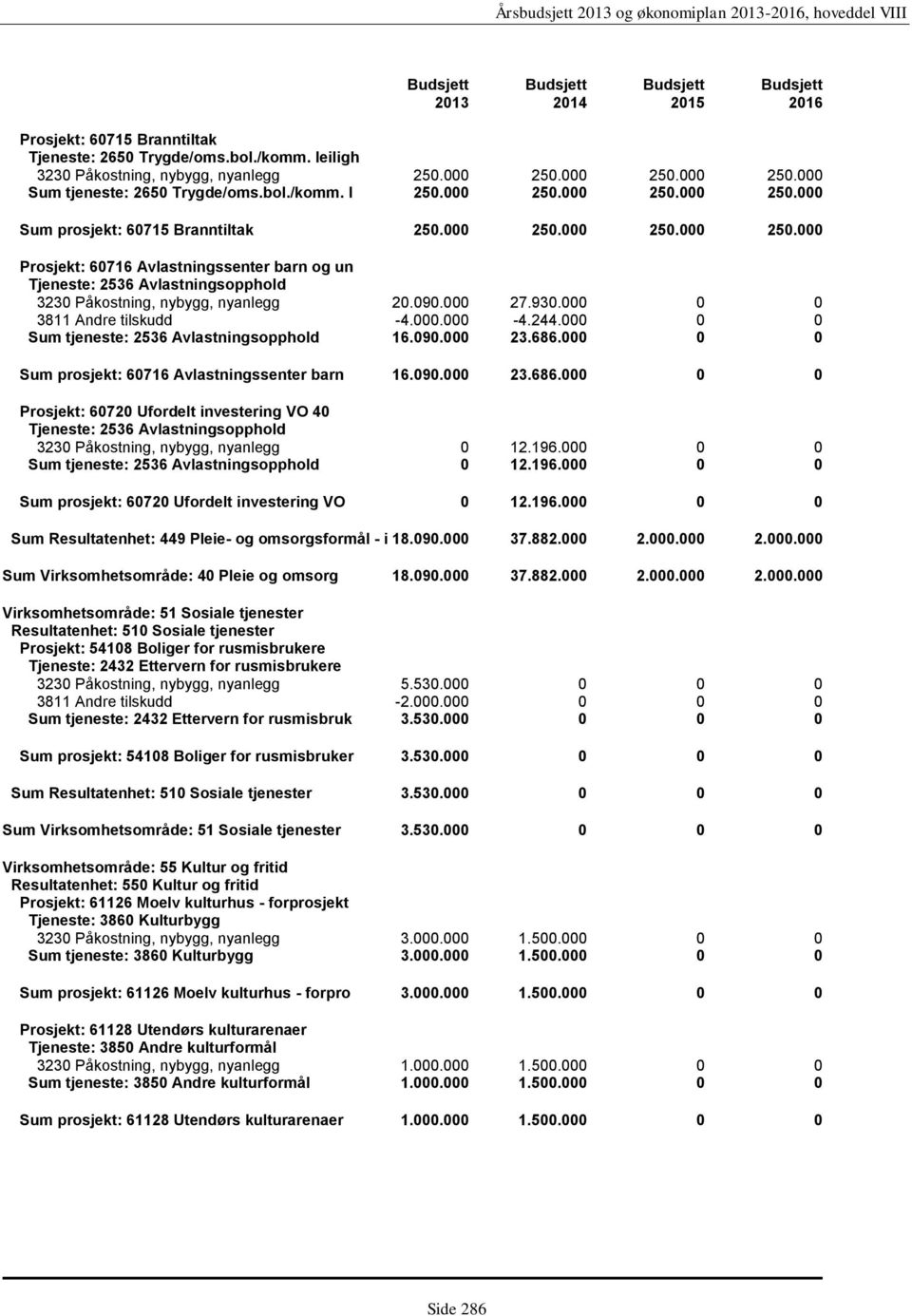 244.000 0 0 Sum tjeneste: 2536 Avlastningsopphold 16.090.000 23.686.000 0 0 Sum prosjekt: 60716 Avlastningssenter barn 16.090.000 23.686.000 0 0 Prosjekt: 60720 Ufordelt investering VO 40 Tjeneste: 2536 Avlastningsopphold 3230 Påkostning, nybygg, nyanlegg 0 12.