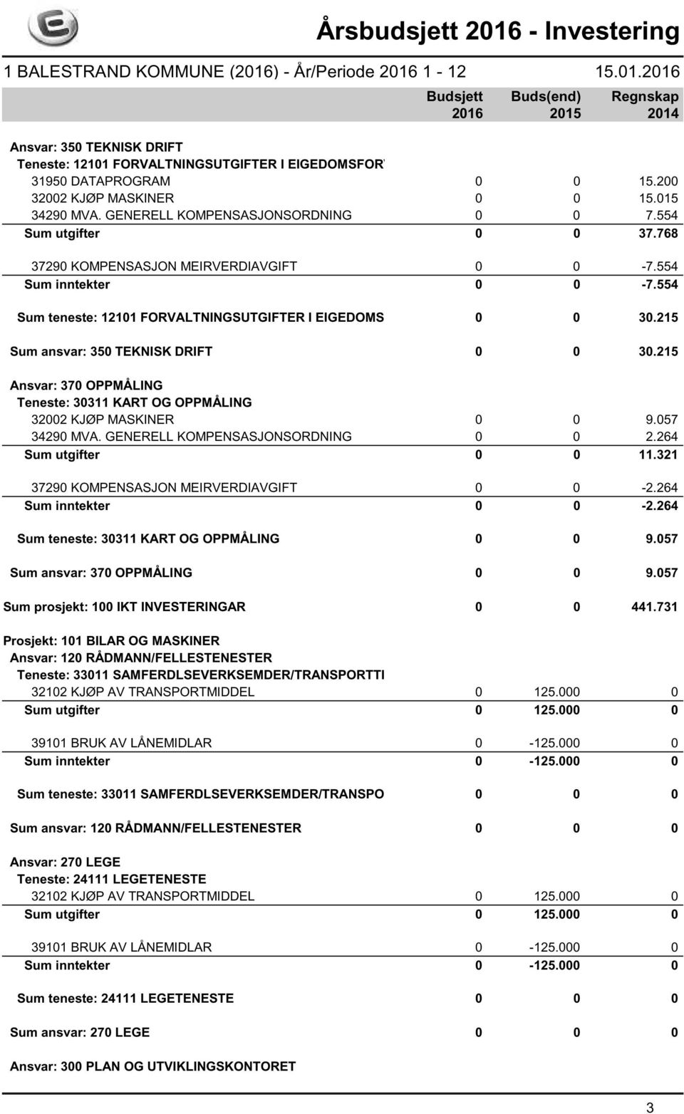 215 Sum ansvar: 350 TEKNISK DRIFT 0 0 30.215 Ansvar: 370 OPPMÅLING Teneste: 30311 KART OG OPPMÅLING 32002 KJØP MASKINER 0 0 9.057 34290 MVA. GENERELL KOMPENSASJONSORDNING 0 0 2.