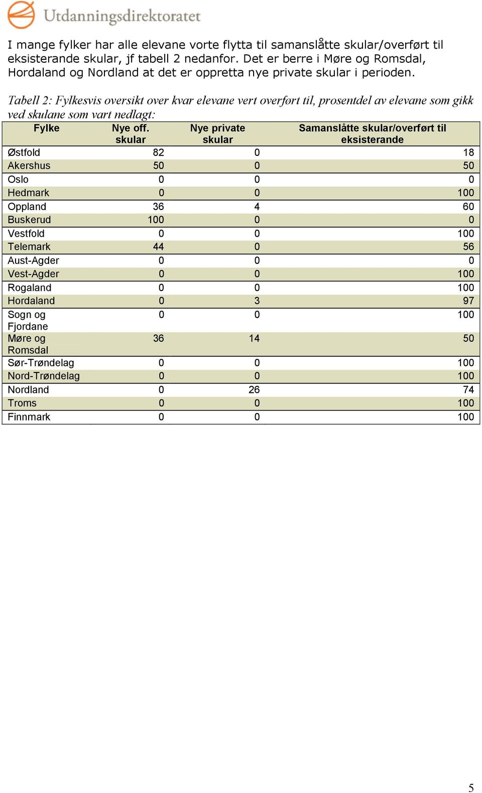 Tabell 2: Fylkesvis oversikt over kvar elevane vert overført til, prosentdel av elevane som gikk ved skulane som