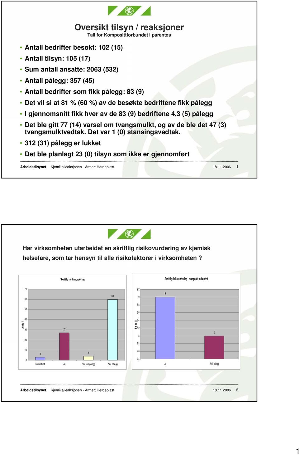 Det var () stansingsvedtak. () pålegg er lukket Det ble planlagt () tilsyn som ikke er gjennomført Kjemikalieaksjonen - Armert Herdeplast.