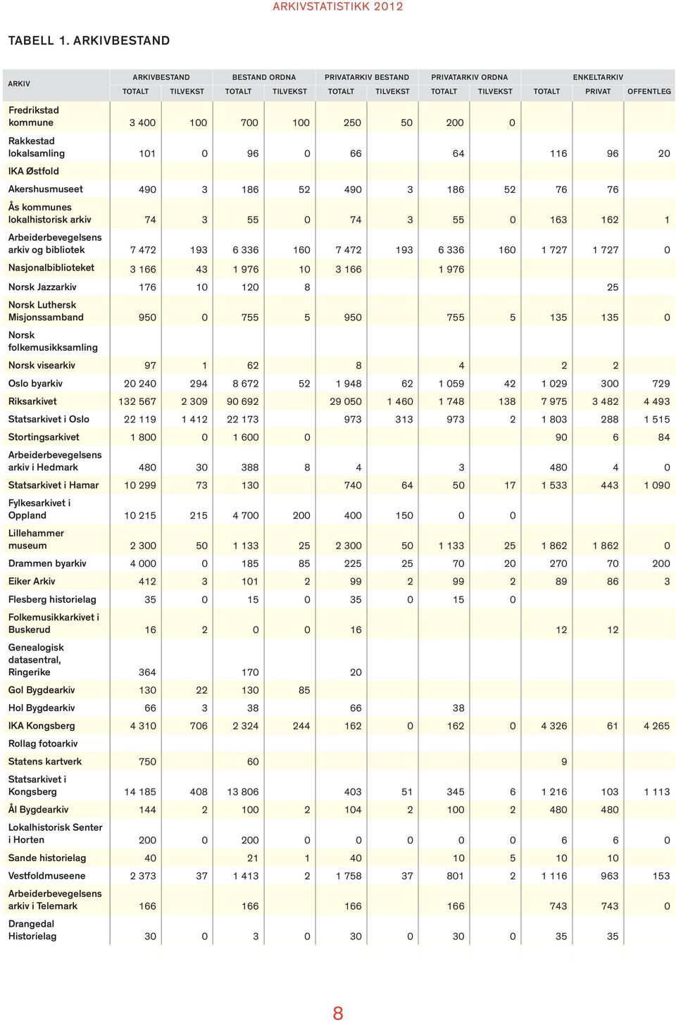 700 100 250 50 200 0 Rakkestad lokalsamling 101 0 96 0 66 64 116 96 20 IKA Østfold Akershusmuseet 490 3 186 52 490 3 186 52 76 76 Ås kommunes lokalhistorisk arkiv 74 3 55 0 74 3 55 0 163 162 1 arkiv
